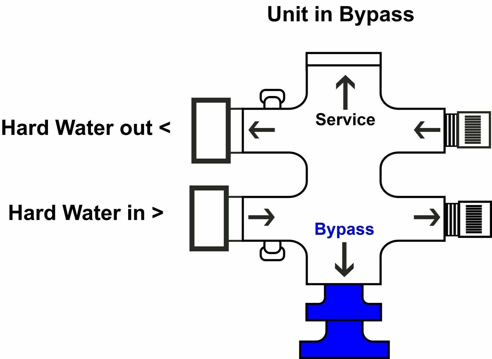 22mm Water Softener Installation RapidFit Bypass Kit